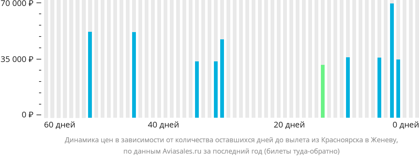 Динамика цен в зависимости от количества оставшихся дней до вылета из Красноярска в Женеву
