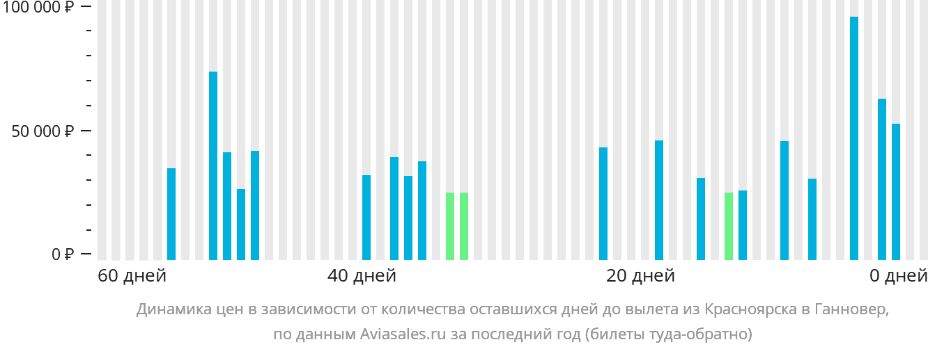 Динамика цен в зависимости от количества оставшихся дней до вылета из Красноярска в Ганновер