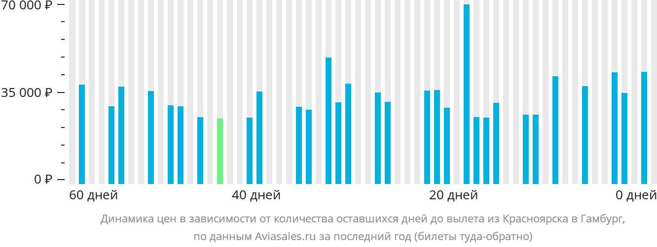 Динамика цен в зависимости от количества оставшихся дней до вылета из Красноярска в Гамбург