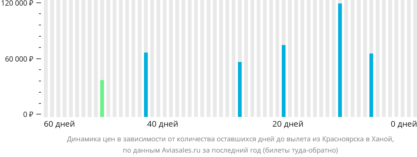Динамика цен в зависимости от количества оставшихся дней до вылета из Красноярска в Ханой