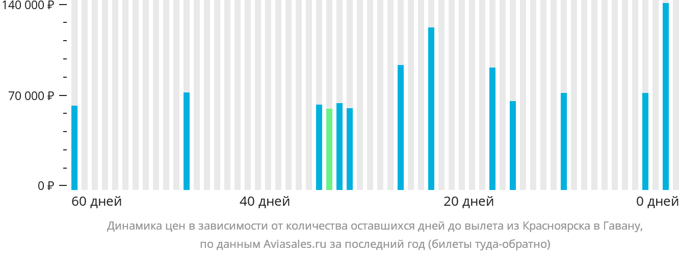 Динамика цен в зависимости от количества оставшихся дней до вылета из Красноярска в Гавану