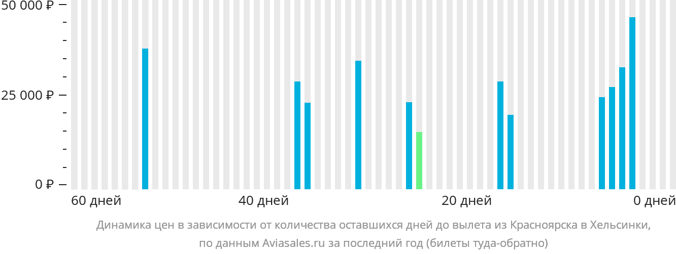 Динамика цен в зависимости от количества оставшихся дней до вылета из Красноярска в Хельсинки
