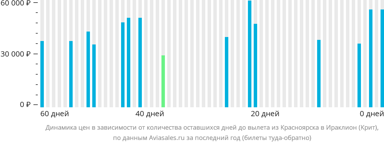 Динамика цен в зависимости от количества оставшихся дней до вылета из Красноярска в Ираклион