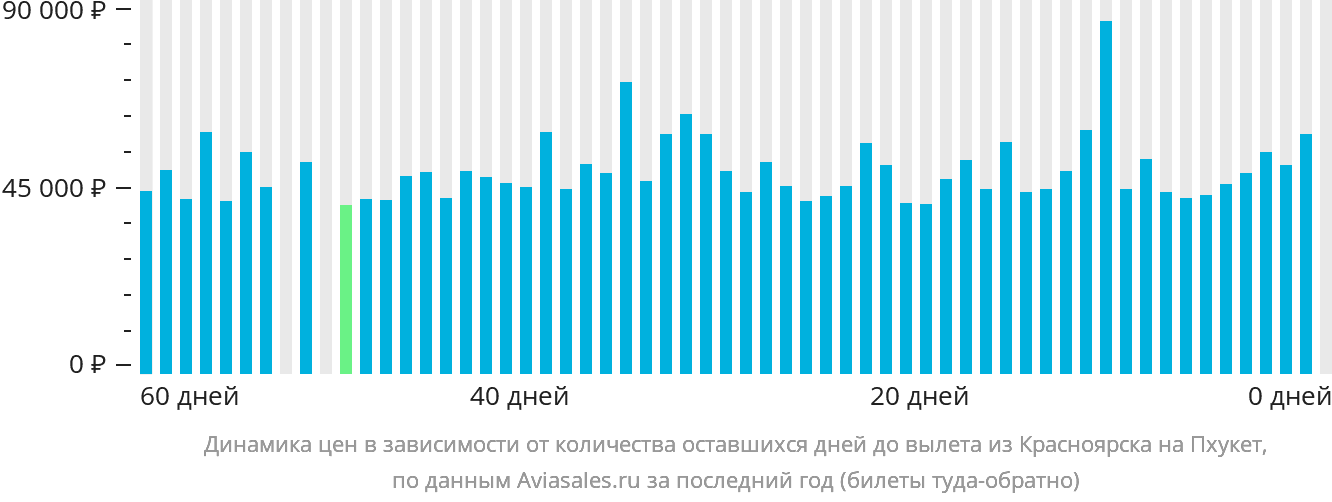 Динамика цен в зависимости от количества оставшихся дней до вылета из Красноярска на Пхукет