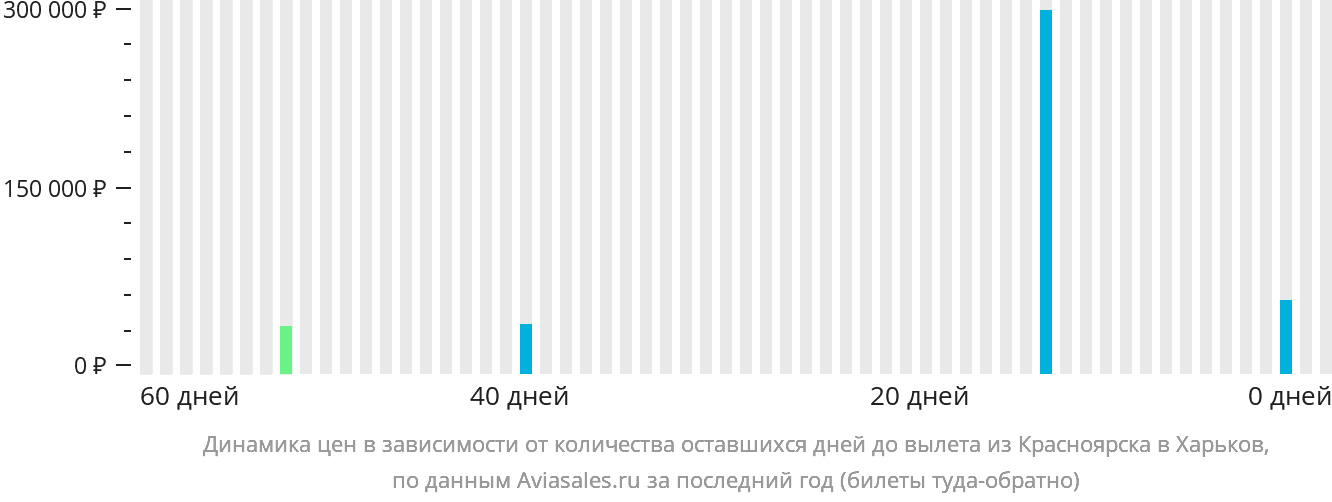 Динамика цен в зависимости от количества оставшихся дней до вылета из Красноярска в Харьков