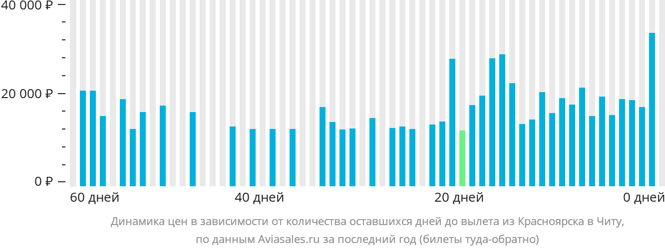 Динамика цен в зависимости от количества оставшихся дней до вылета из Красноярска в Читу