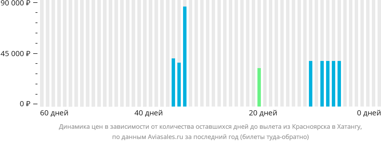 Динамика цен в зависимости от количества оставшихся дней до вылета из Красноярска в Хатангу