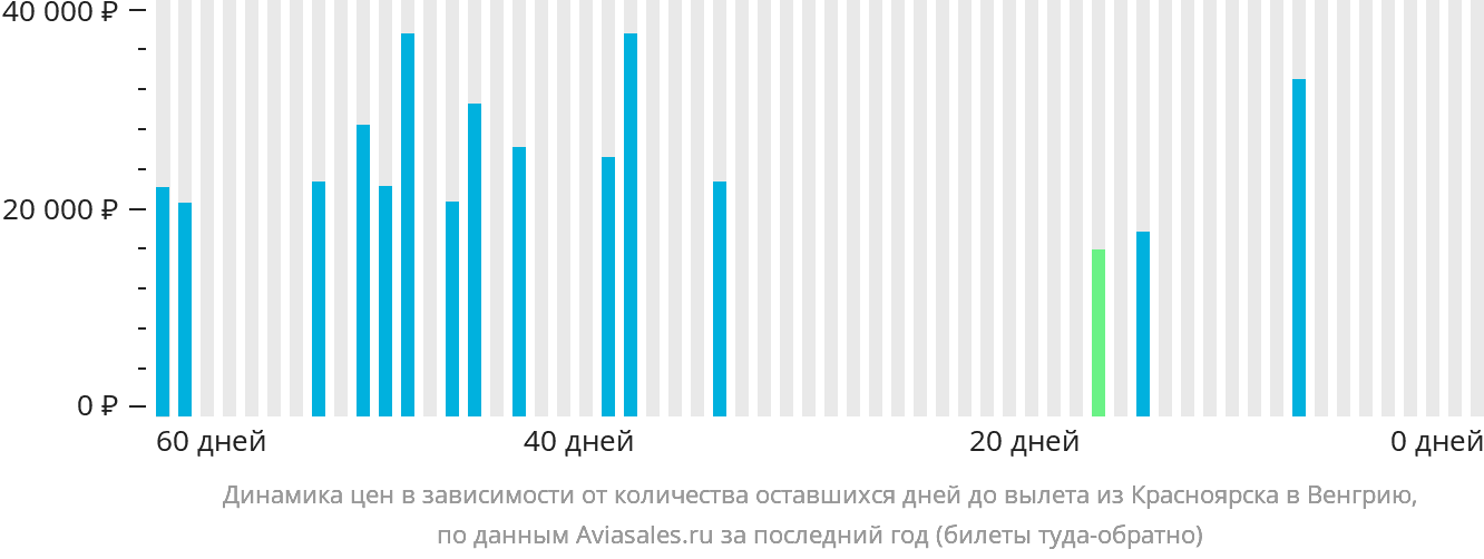 Динамика цен в зависимости от количества оставшихся дней до вылета из Красноярска в Венгрию