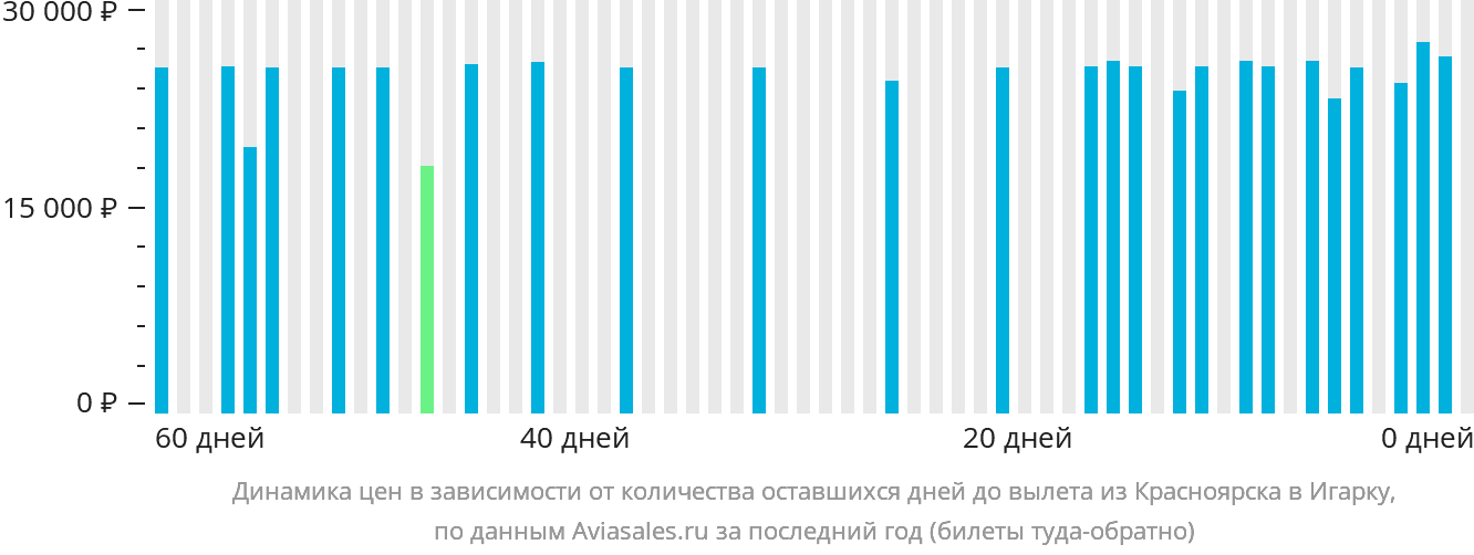 Динамика цен в зависимости от количества оставшихся дней до вылета из Красноярска в Игарку