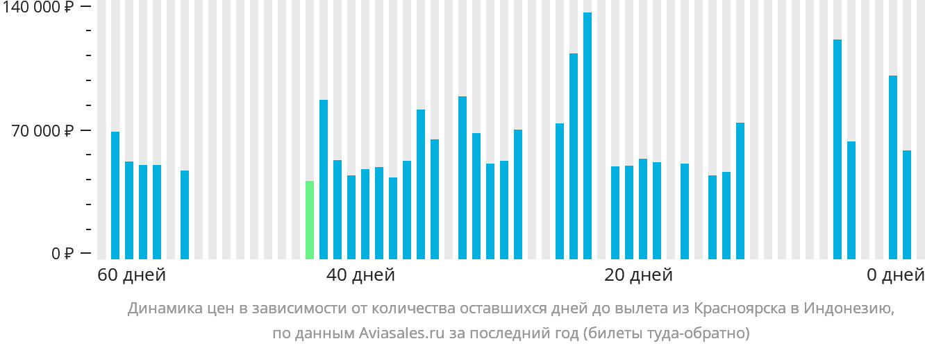Динамика цен в зависимости от количества оставшихся дней до вылета из Красноярска в Индонезию
