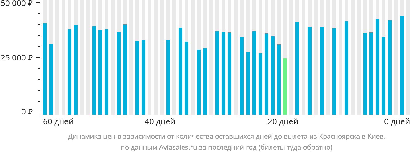 Динамика цен в зависимости от количества оставшихся дней до вылета из Красноярска в Киев