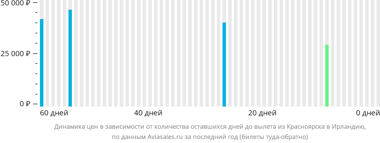 Динамика цен в зависимости от количества оставшихся дней до вылета из Красноярска в Ирландию