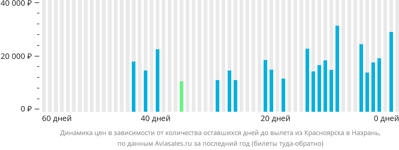 Динамика цен в зависимости от количества оставшихся дней до вылета из Красноярска в Магас