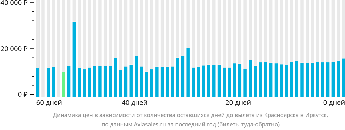 Динамика цен в зависимости от количества оставшихся дней до вылета из Красноярска в Иркутск
