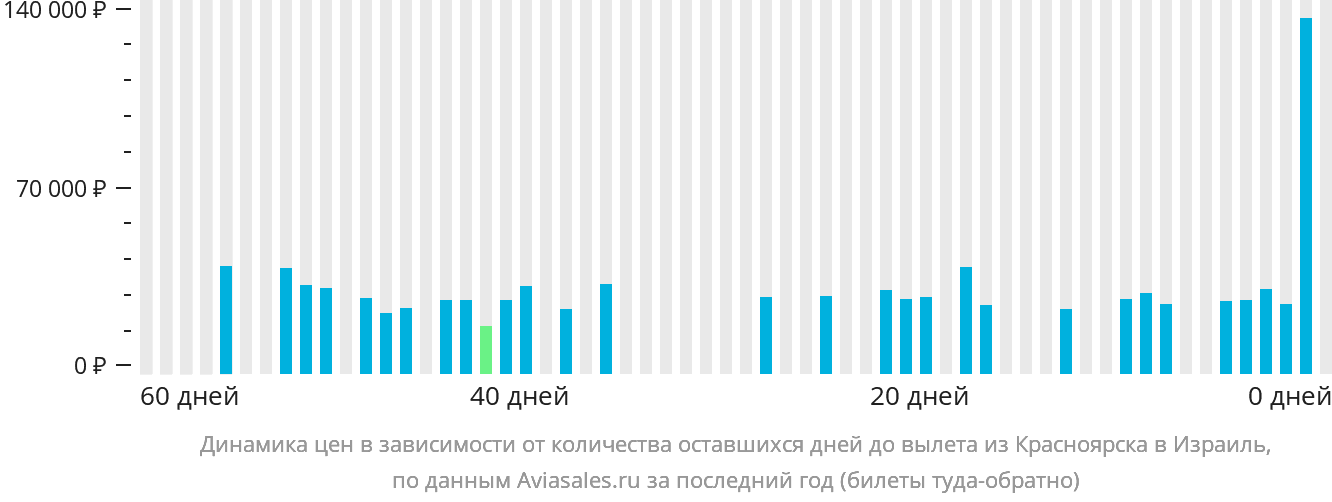 Динамика цен в зависимости от количества оставшихся дней до вылета из Красноярска в Израиль
