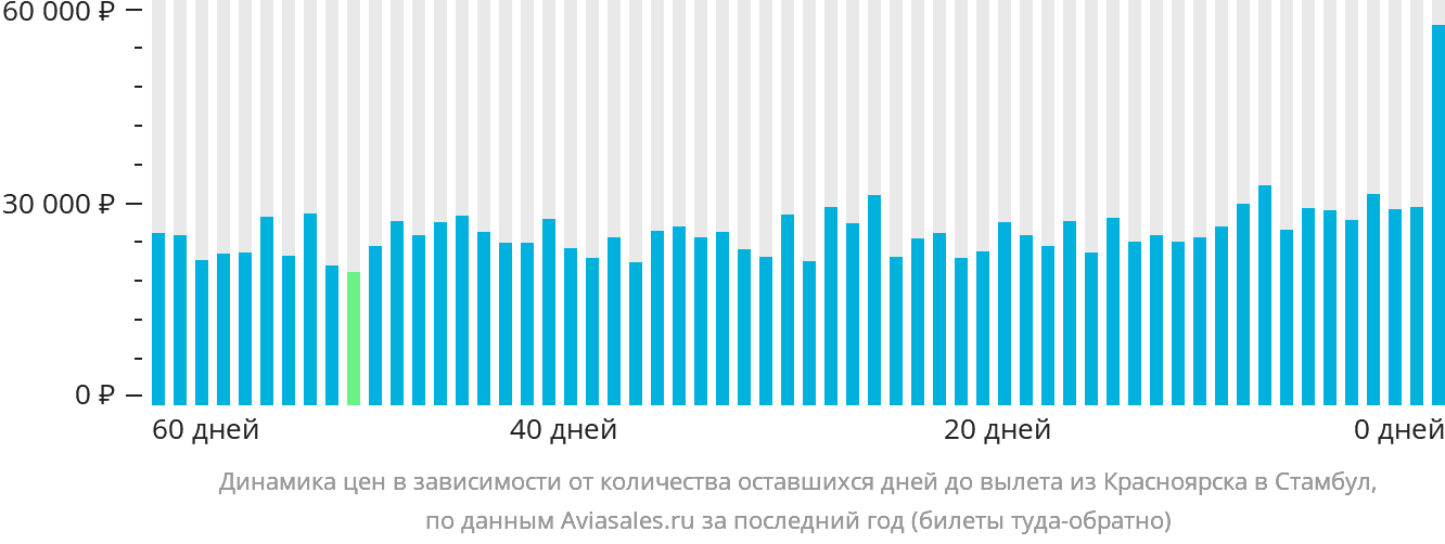 Динамика цен в зависимости от количества оставшихся дней до вылета из Красноярска в Стамбул