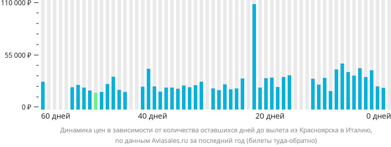 Динамика цен в зависимости от количества оставшихся дней до вылета из Красноярска в Италию