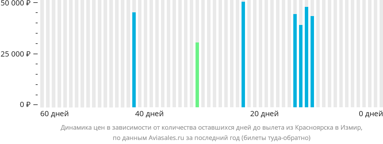 Динамика цен в зависимости от количества оставшихся дней до вылета из Красноярска в Измир