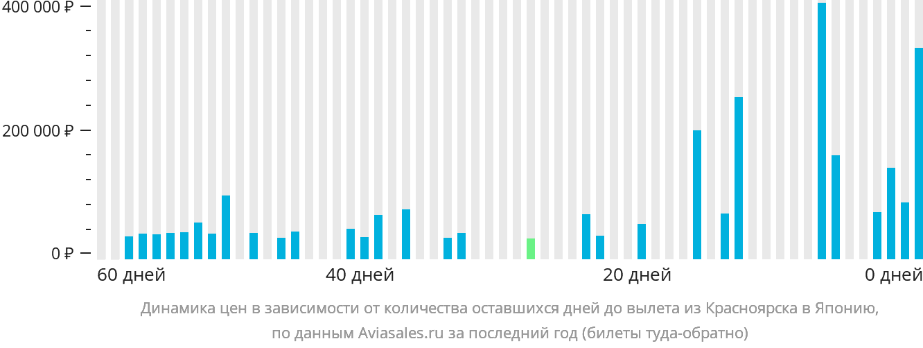 Динамика цен в зависимости от количества оставшихся дней до вылета из Красноярска в Японию