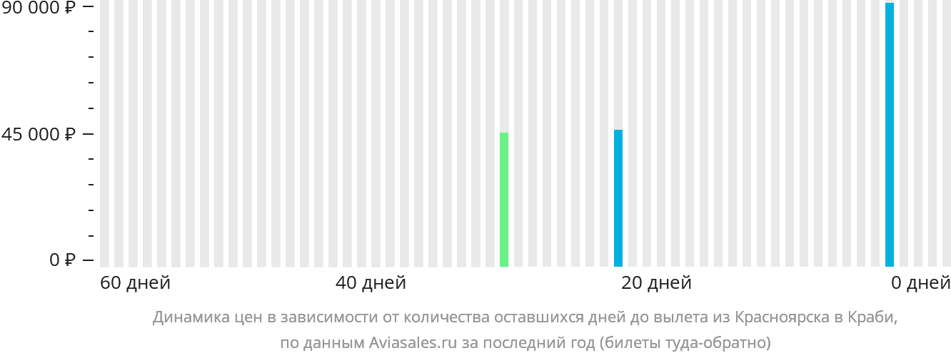 Динамика цен в зависимости от количества оставшихся дней до вылета из Красноярска в Краби