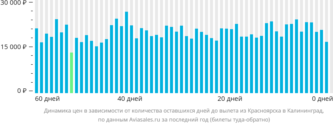 Динамика цен в зависимости от количества оставшихся дней до вылета из Красноярска в Калининград
