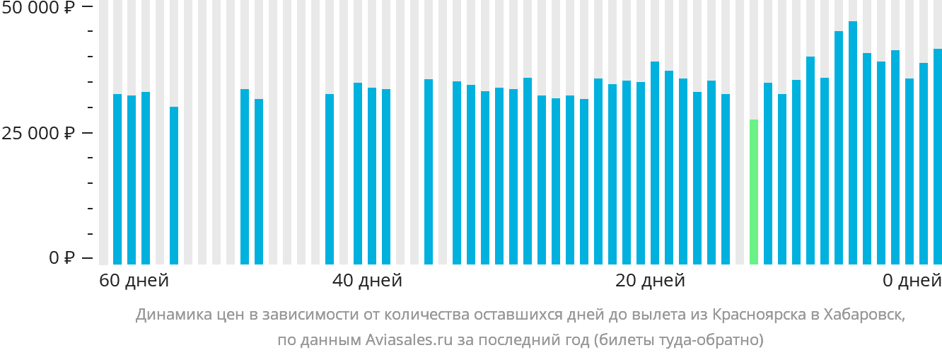 Динамика цен в зависимости от количества оставшихся дней до вылета из Красноярска в Хабаровск