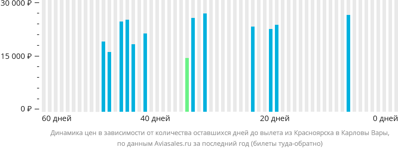 Динамика цен в зависимости от количества оставшихся дней до вылета из Красноярска в Карловы Вары