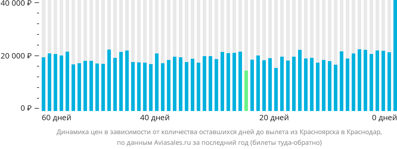 Динамика цен в зависимости от количества оставшихся дней до вылета из Красноярска в Краснодар