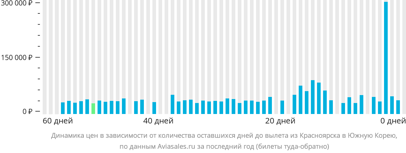 Динамика цен в зависимости от количества оставшихся дней до вылета из Красноярска в Южную Корею