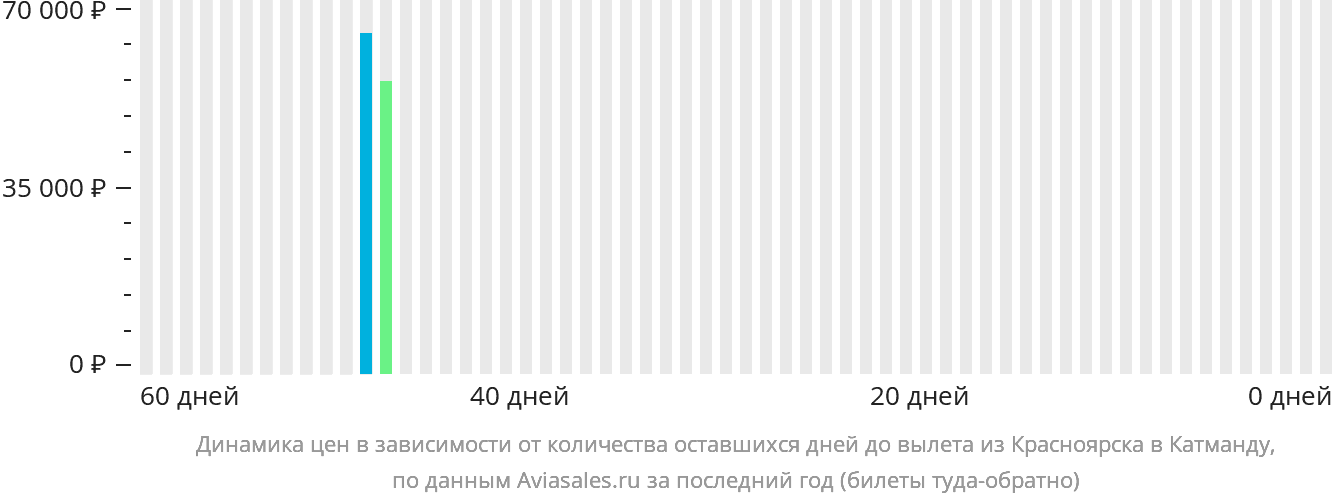 Динамика цен в зависимости от количества оставшихся дней до вылета из Красноярска в Катманду