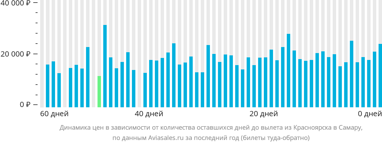 Динамика цен в зависимости от количества оставшихся дней до вылета из Красноярска в Самару