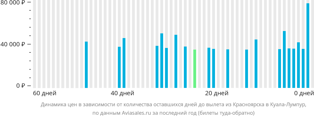 Динамика цен в зависимости от количества оставшихся дней до вылета из Красноярска в Куала-Лумпур