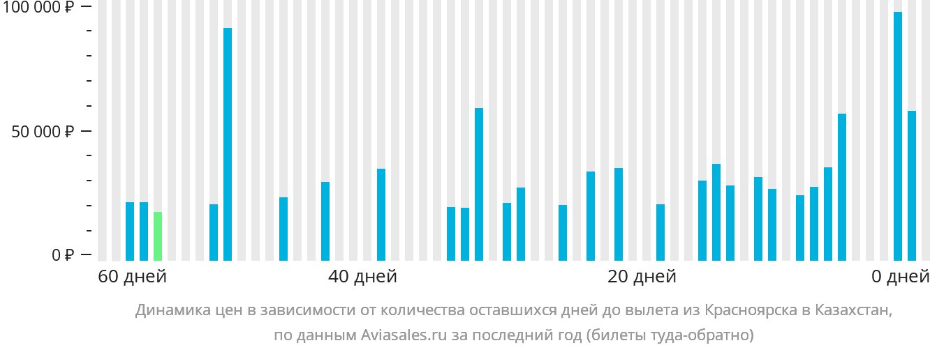 Динамика цен в зависимости от количества оставшихся дней до вылета из Красноярска в Казахстан