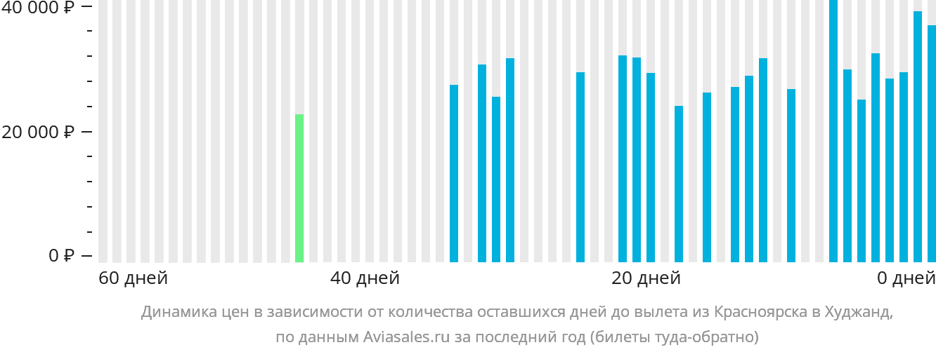 Динамика цен в зависимости от количества оставшихся дней до вылета из Красноярска в Худжанд
