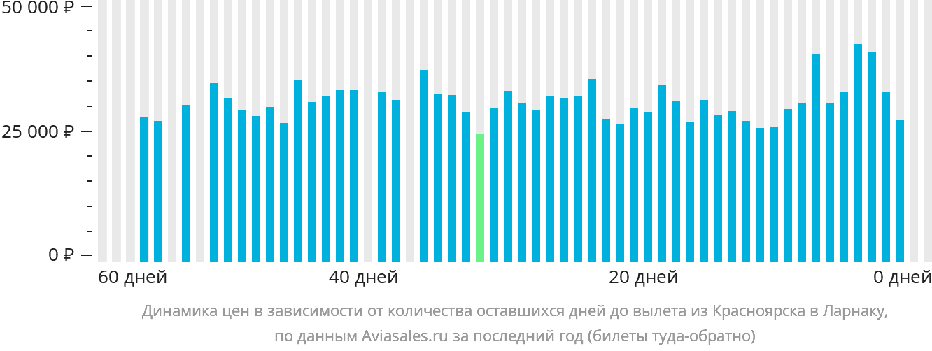 Динамика цен в зависимости от количества оставшихся дней до вылета из Красноярска в Ларнаку