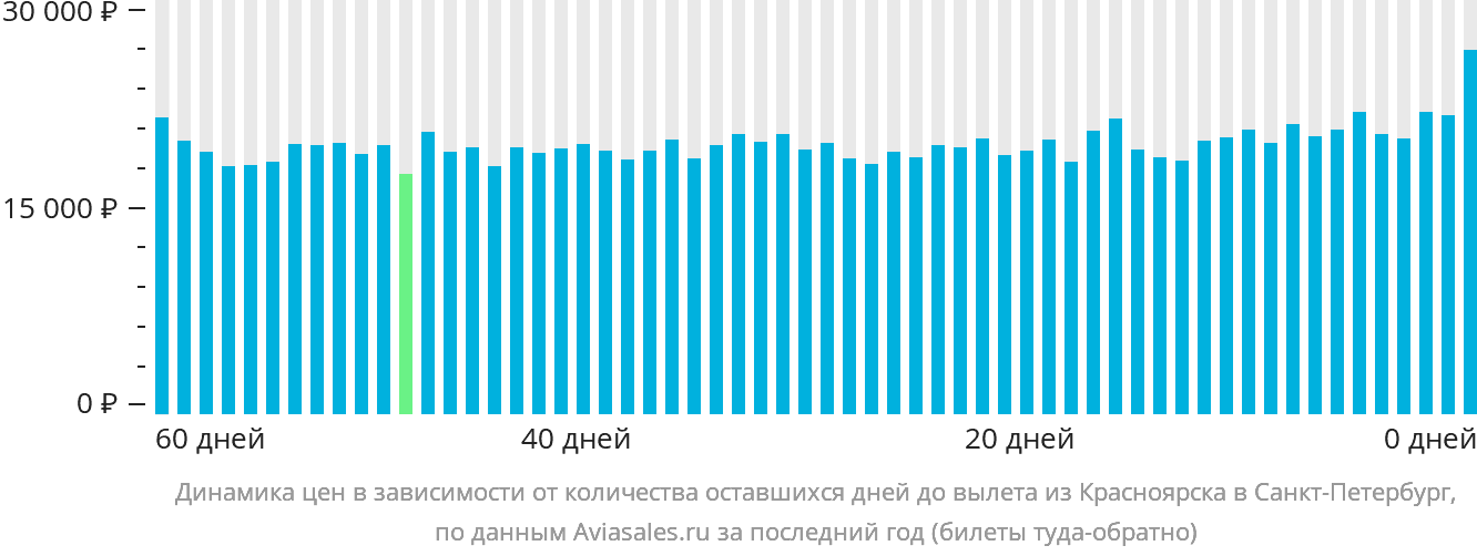 Динамика цен в зависимости от количества оставшихся дней до вылета из Красноярска в Санкт-Петербург