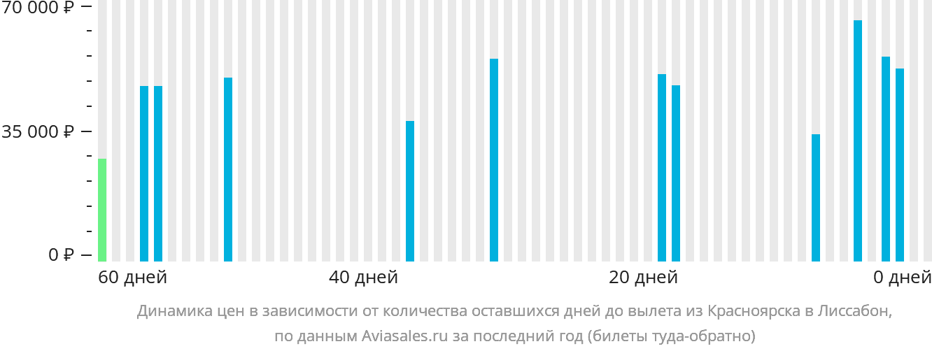 Динамика цен в зависимости от количества оставшихся дней до вылета из Красноярска в Лиссабон