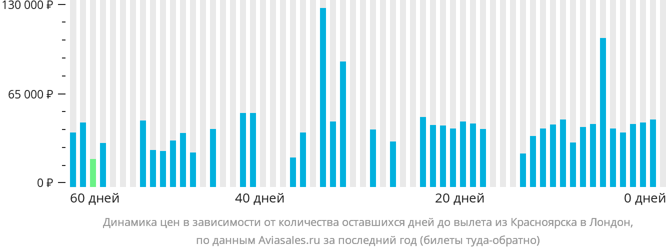 Динамика цен в зависимости от количества оставшихся дней до вылета из Красноярска в Лондон