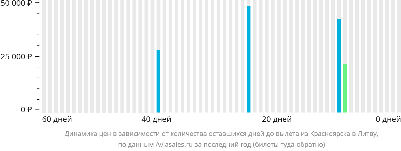 Динамика цен в зависимости от количества оставшихся дней до вылета из Красноярска в Литву