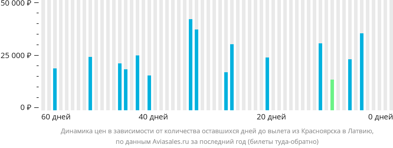 Динамика цен в зависимости от количества оставшихся дней до вылета из Красноярска в Латвию