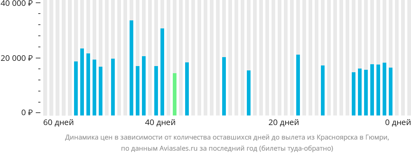 Динамика цен в зависимости от количества оставшихся дней до вылета из Красноярска в Гюмри