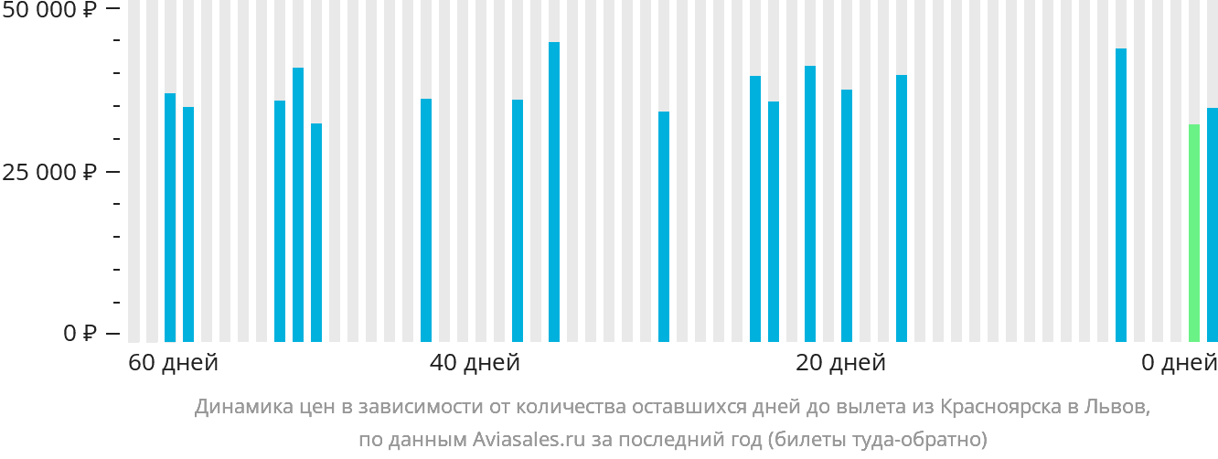 Динамика цен в зависимости от количества оставшихся дней до вылета из Красноярска в Львов