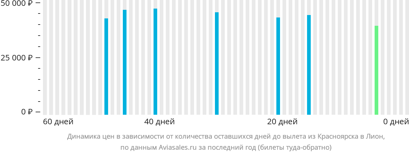 Динамика цен в зависимости от количества оставшихся дней до вылета из Красноярска в Лион