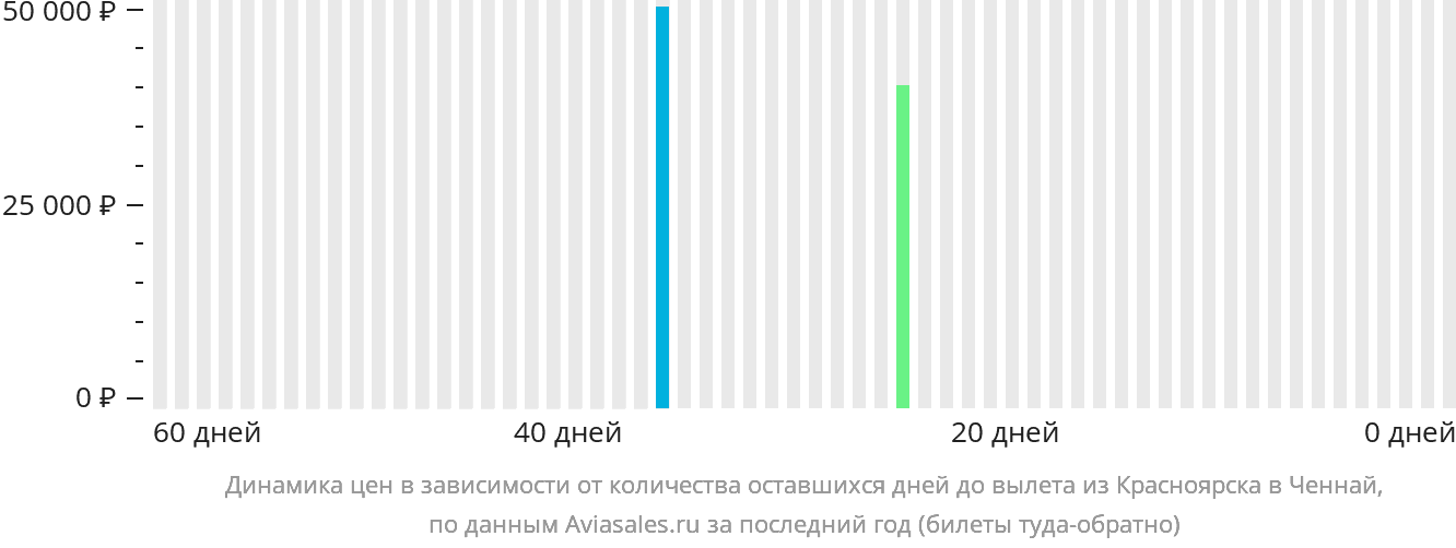 Динамика цен в зависимости от количества оставшихся дней до вылета из Красноярска в Ченнай