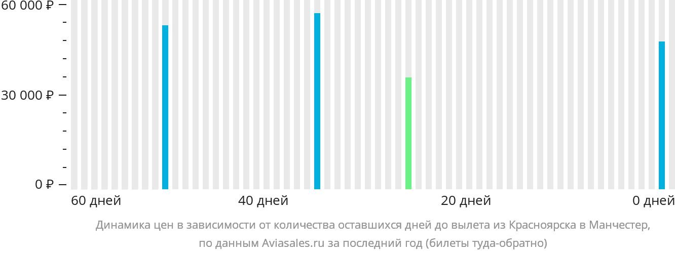 Динамика цен в зависимости от количества оставшихся дней до вылета из Красноярска в Манчестер