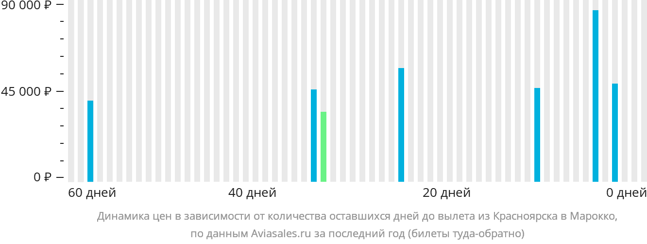 Динамика цен в зависимости от количества оставшихся дней до вылета из Красноярска в Марокко