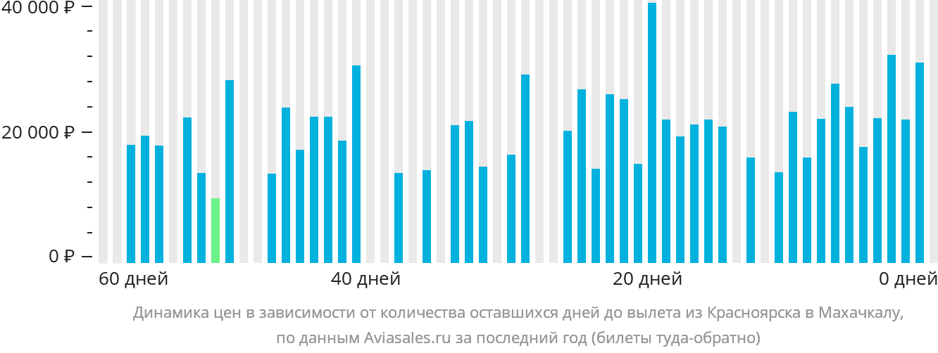 Динамика цен в зависимости от количества оставшихся дней до вылета из Красноярска в Махачкалу