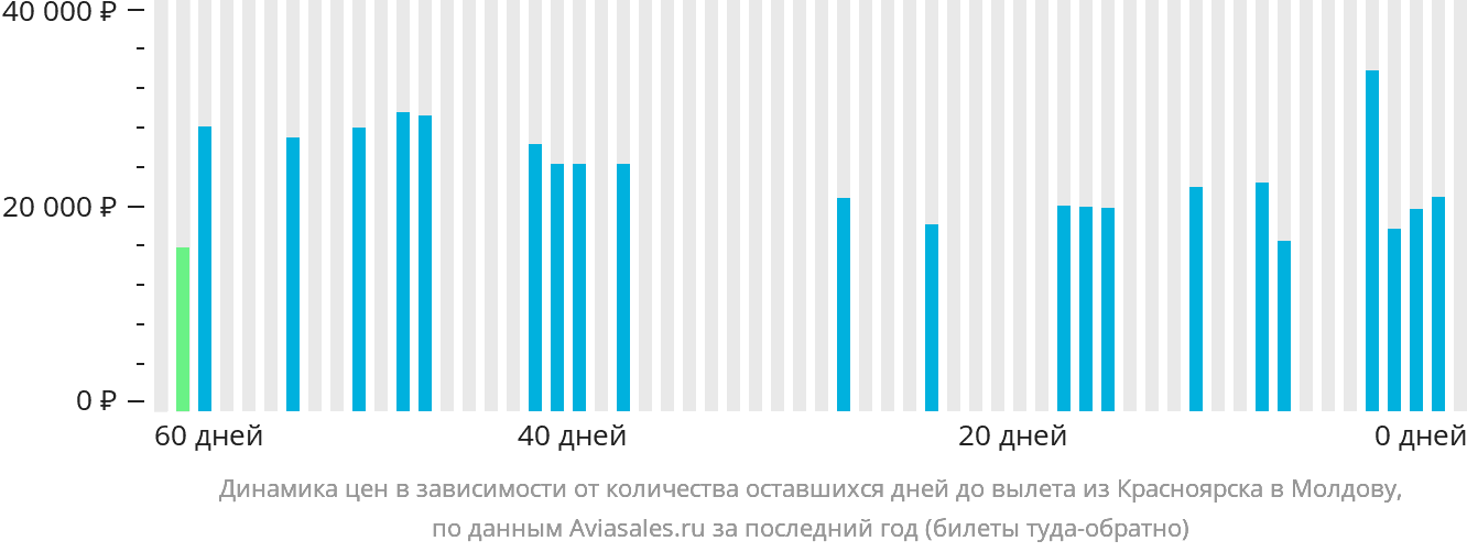 Динамика цен в зависимости от количества оставшихся дней до вылета из Красноярска в Молдову