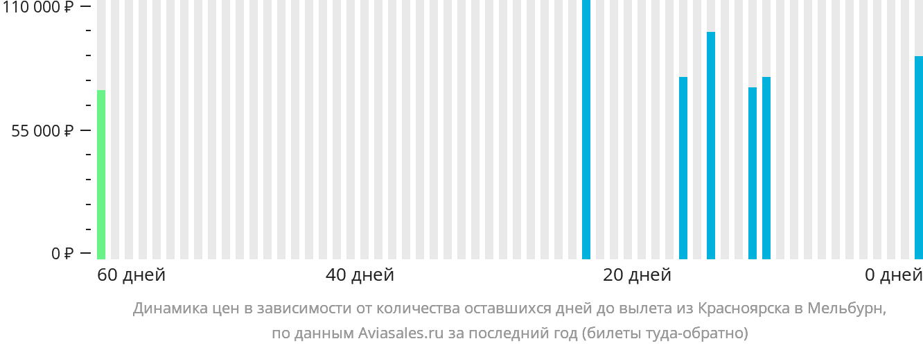 Динамика цен в зависимости от количества оставшихся дней до вылета из Красноярска в Мельбурн
