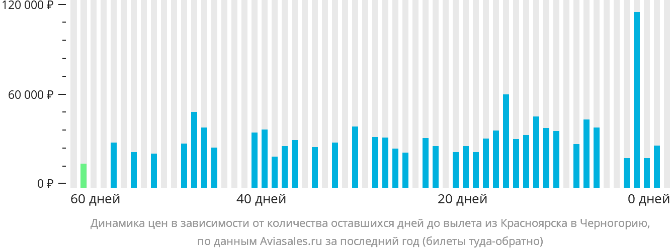 Динамика цен в зависимости от количества оставшихся дней до вылета из Красноярска в Черногорию